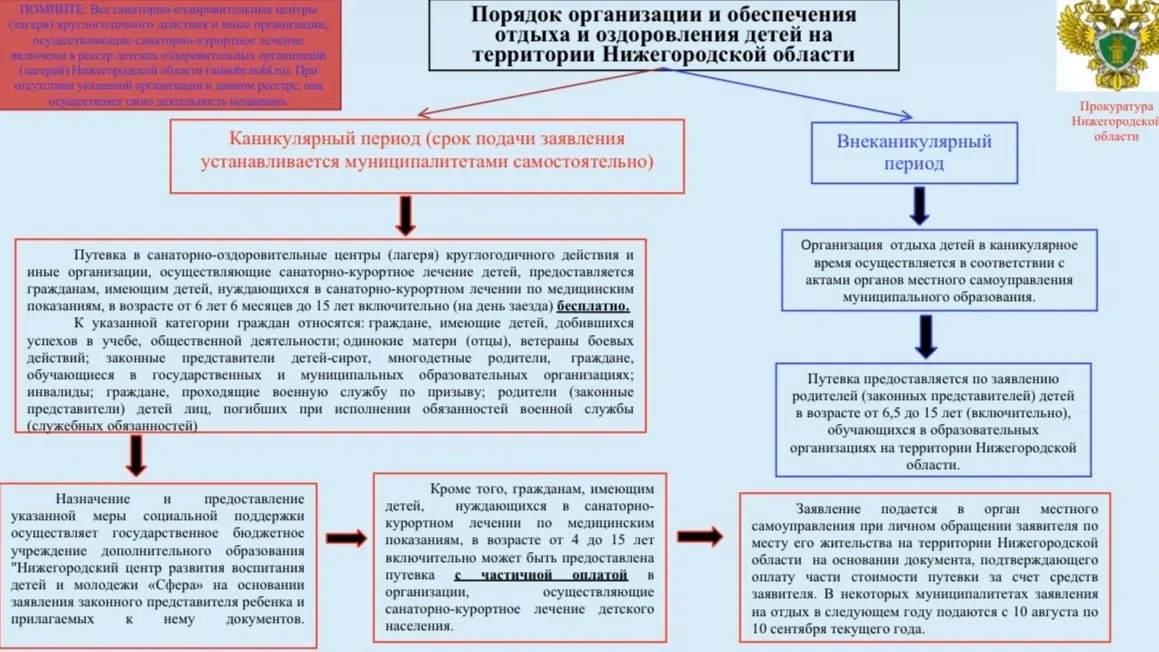 Прокуратура Нижегородской области напоминает "Порядок организации и обеспечения отдыха ...