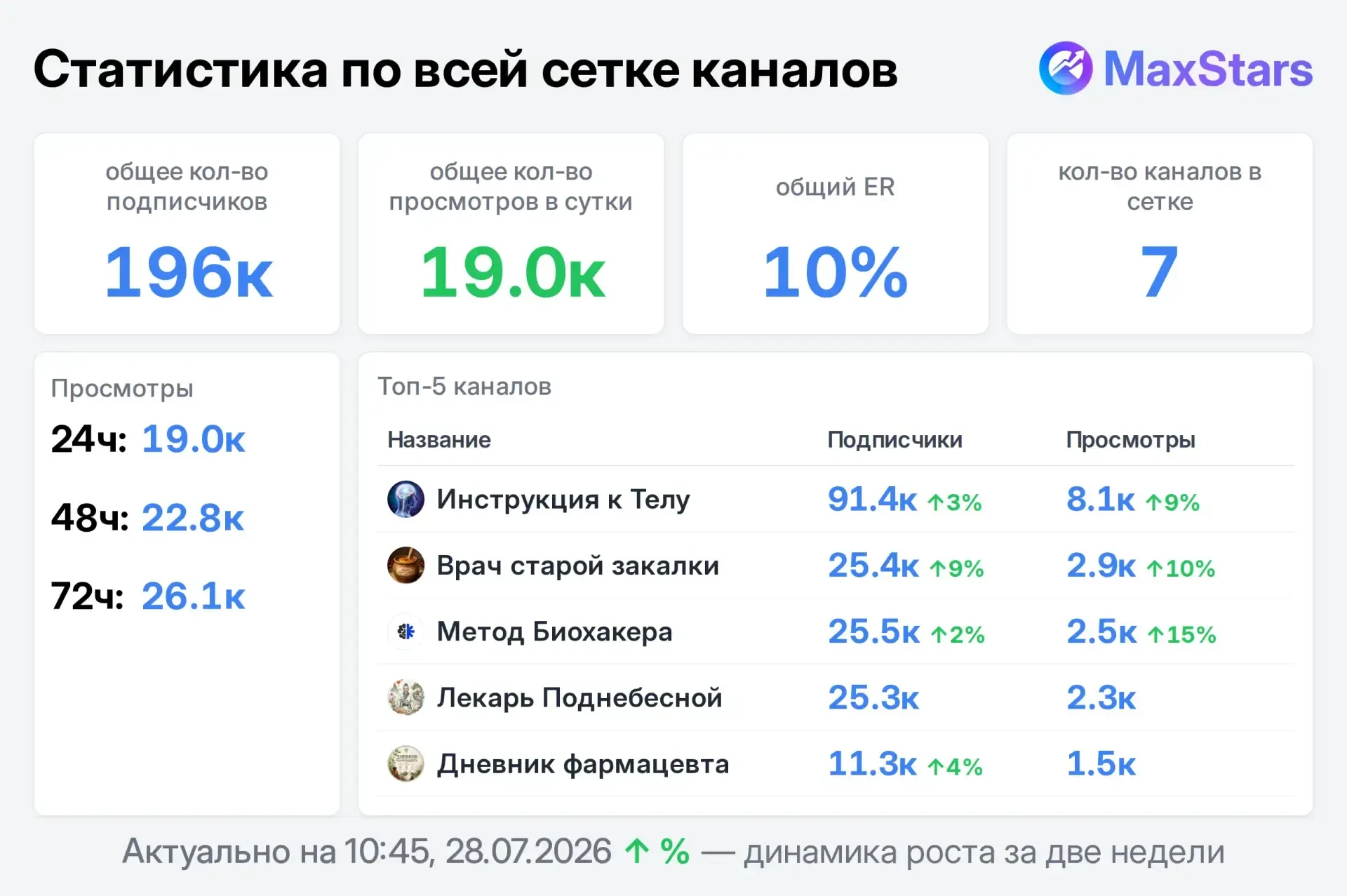📣 Продаю

Я админ каналов✅

Доброго времени суток друзья.

Предлагаю размещение в свежих каналах на