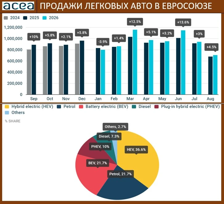 ACEA: ОЧЕНЬ СКРОМНЫЙ АВГУСТ ПО ОБЪЕМАМ ПРОДАЖ, ЭЛЕКТРОАВТО УЖЕ ПРИВЫЧНО УВЕЛИЧИВАЮТ ДОЛ...