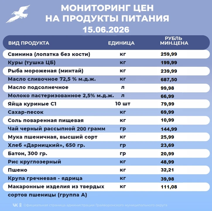 🍞🍏 Мониторинг цен на основные продукты питания в Грайворонском округе

Актуальные цены по состояни