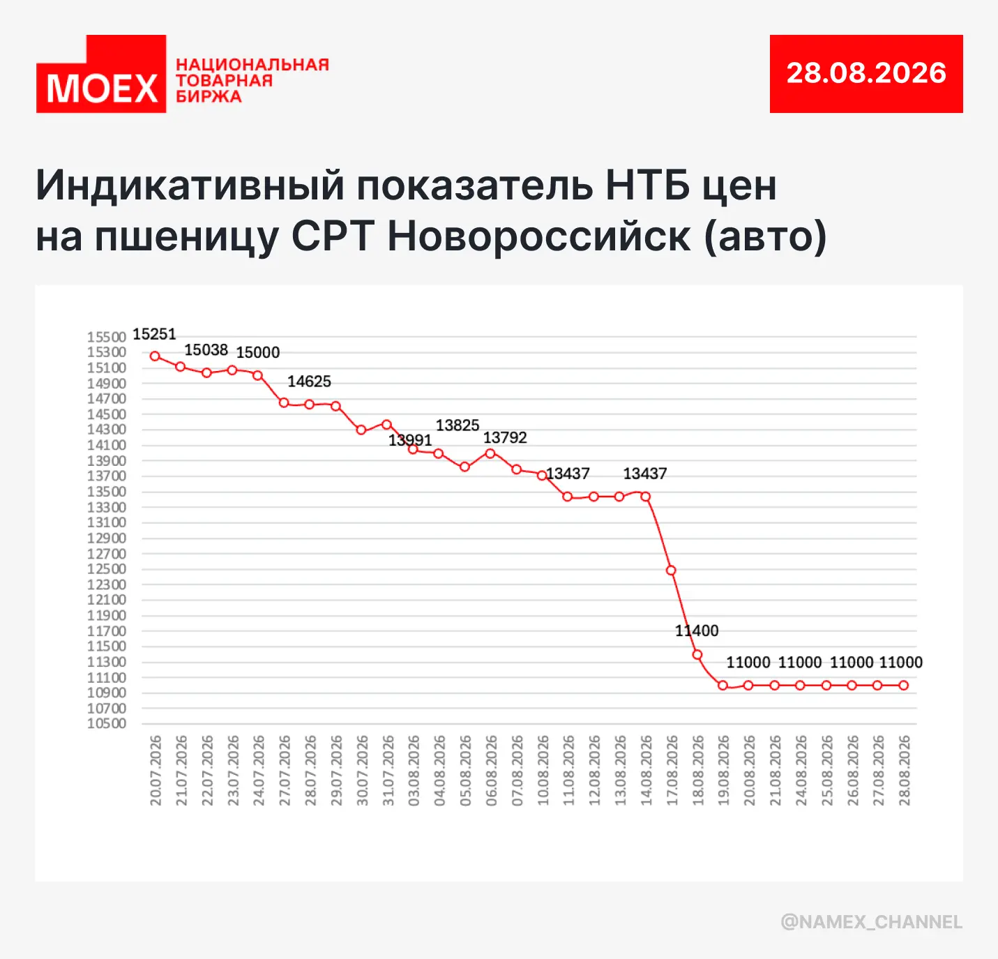 Индикативный показатель спот-рынка пшеницы на 28 августа 🌾