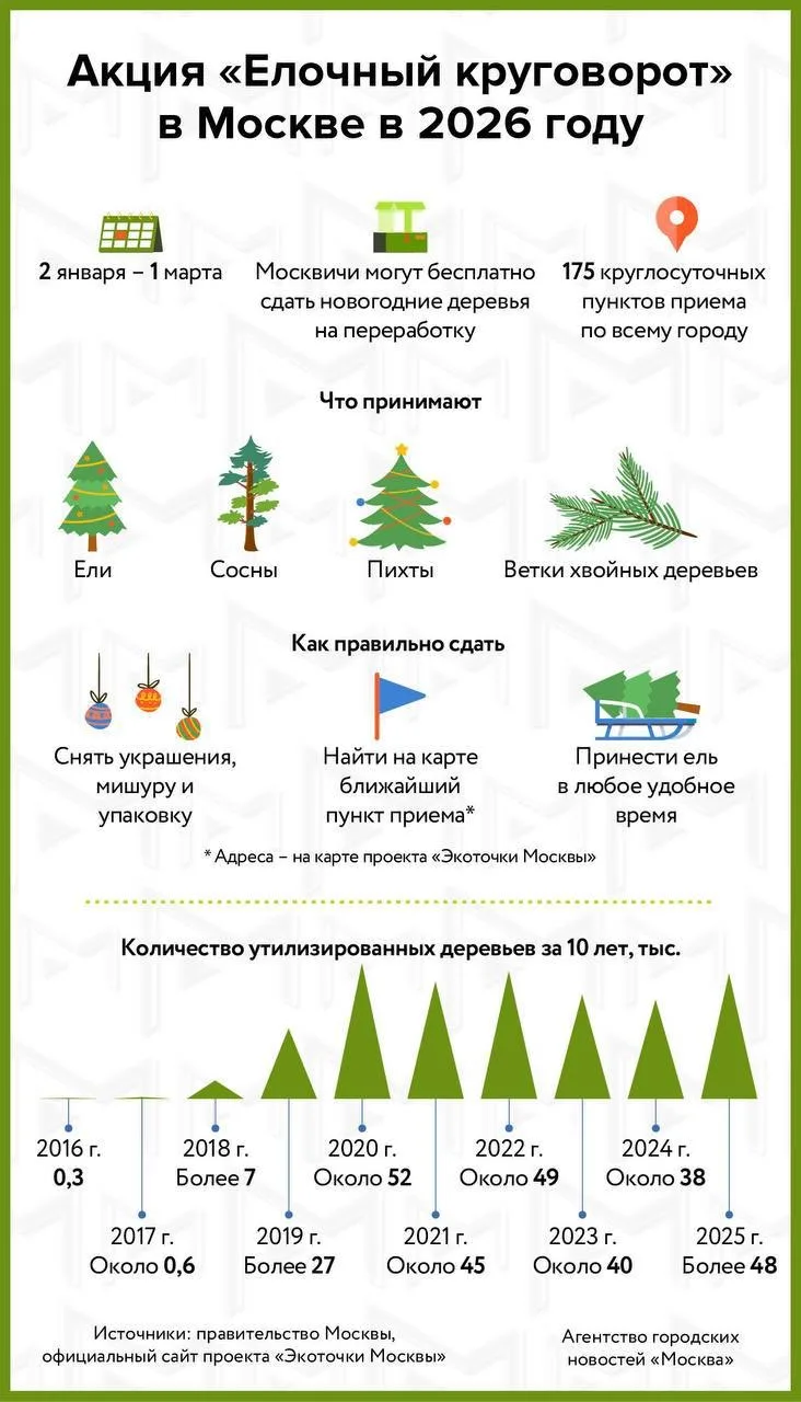 ♻️ В Москве стартовала акция «Елочный круговорот». 

Сдать живую ёлку, сосну или пихту без украшений