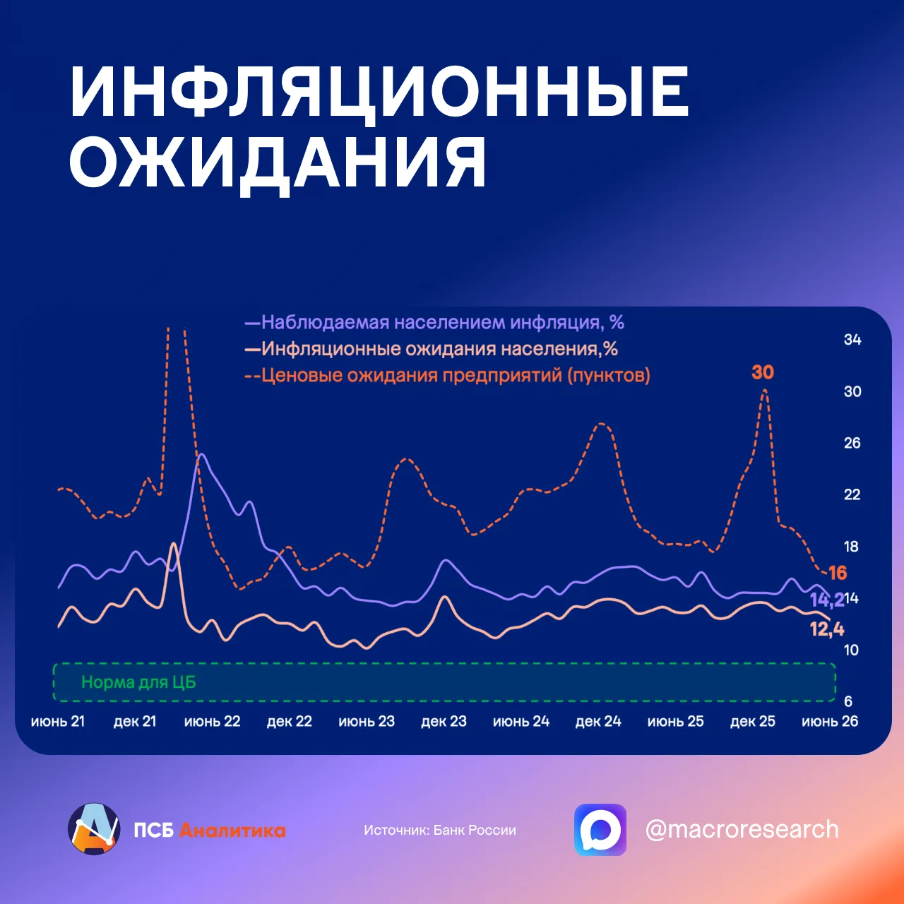 Инфляционные ожидания населения в июне значимо снизились до 12,4% с 13%, обновив минимум с середины 