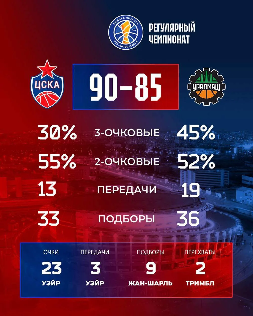 📊 Статистика матча против Уралмаша