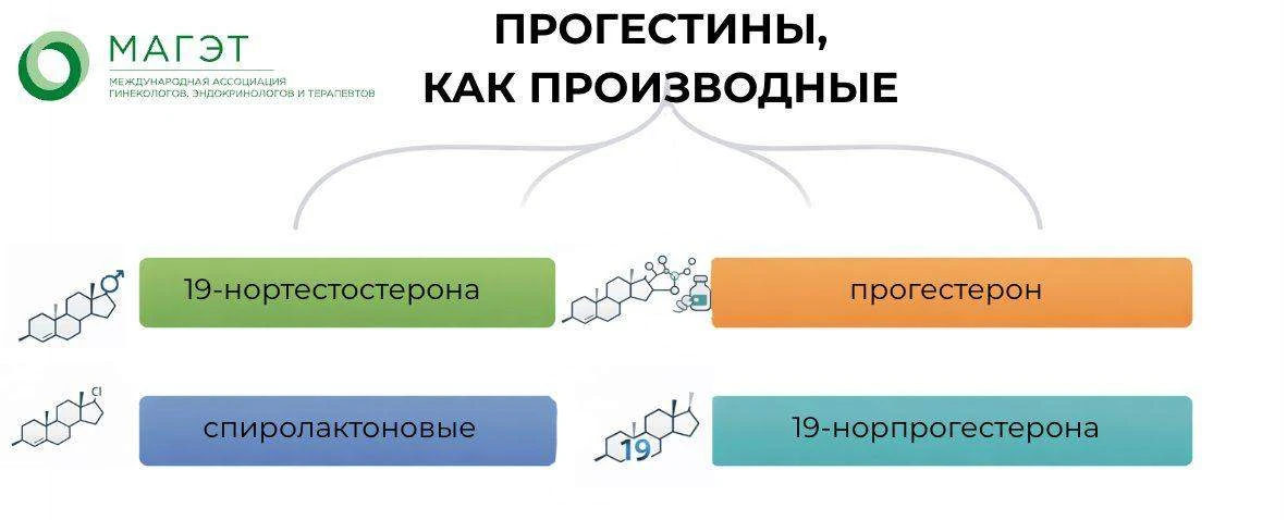 Химическая классификация прогестинов, часть 1.