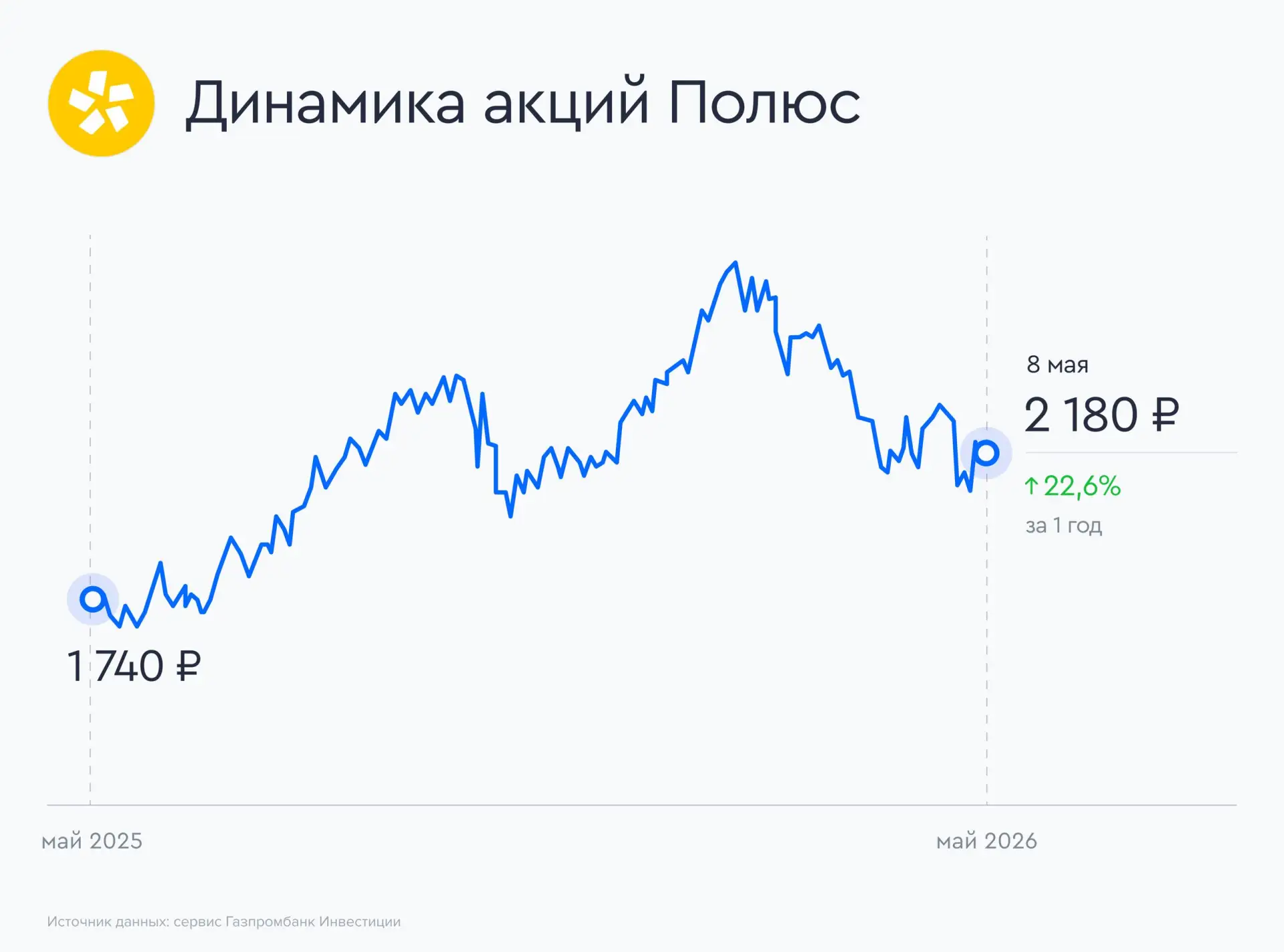 🧭 Акционеры Полюса утвердили дивиденды  Общее собрание акционеров золотодобытчика Полюс утвердило фи