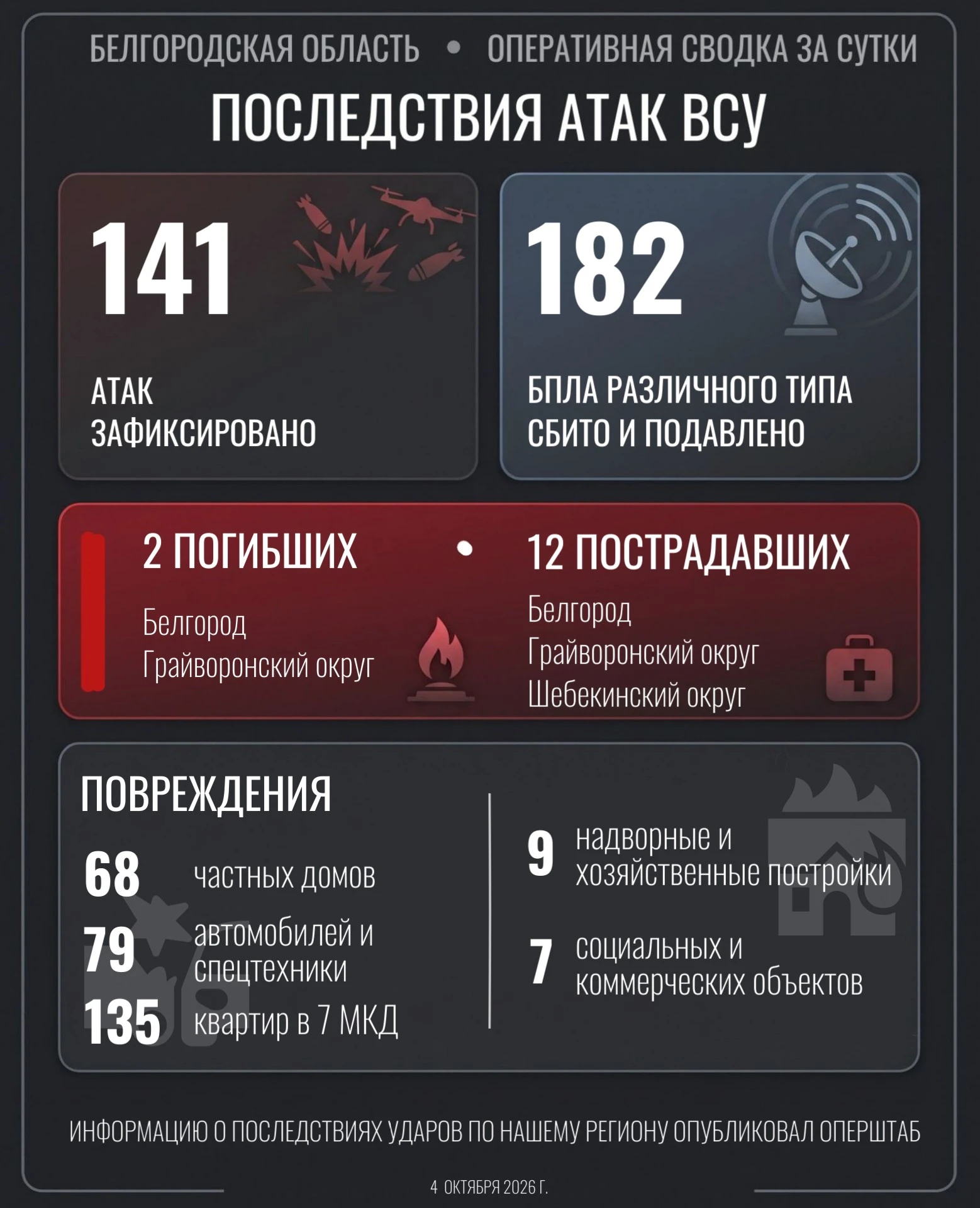 📍 Белгород атакован 6 беспилотниками, один из которых сбит. В медучреждении скончалась...