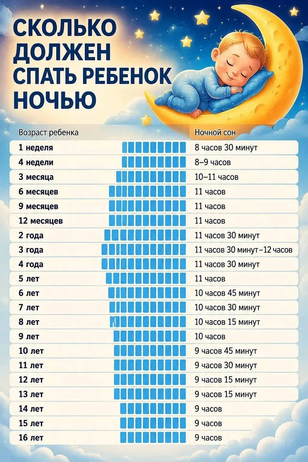 💤 Как много времени ребенок должен спать ночью 🌙