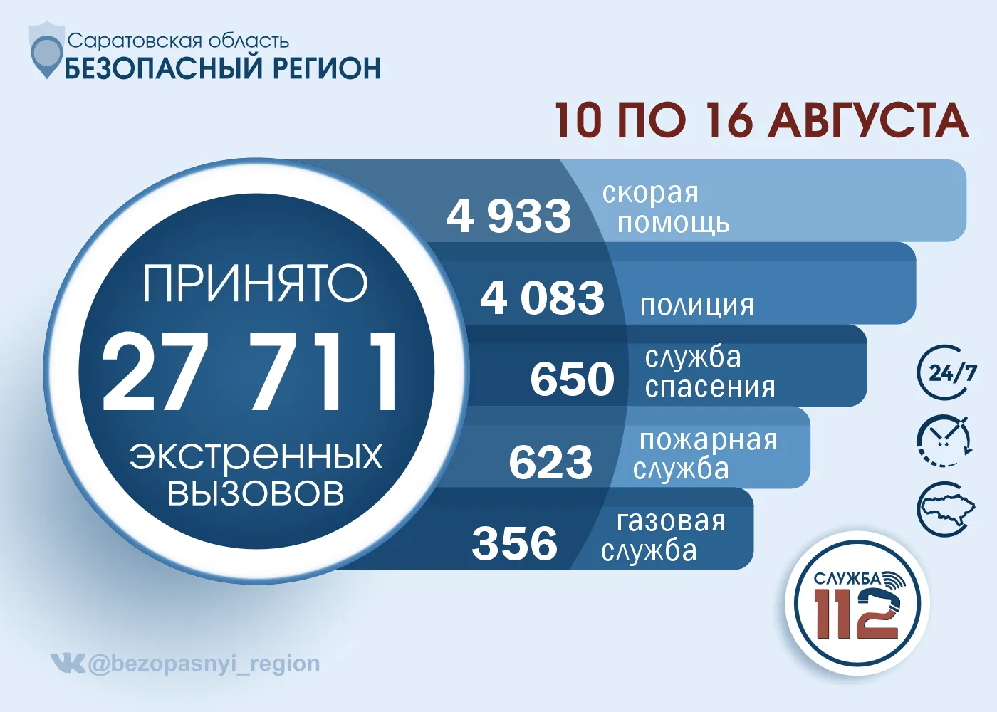 📊С 10 по 16 августа Службой 112 Саратовской области принята 27 тысяч вызовов.