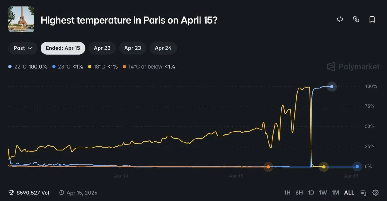 ⚡️ Трейдер нагрел феном датчик температуры в аэропорту Парижа и заработал $34 тыс. на с...