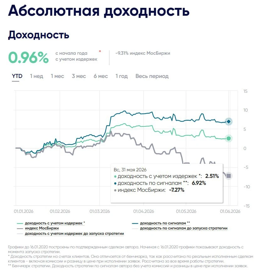 🔥 Итоги мая по стратегии Абсолютная Доходность

Комментирует Игорь Вагизов, автор стратегий Абсолют