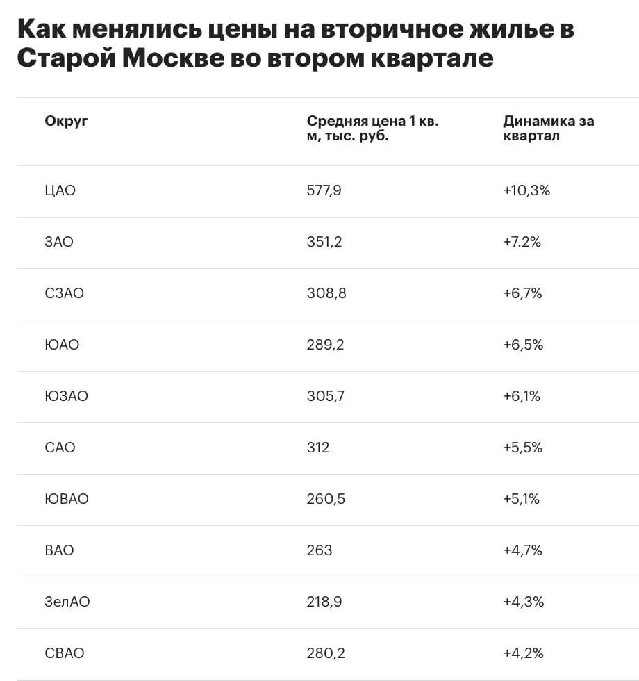 🏙️ Вторичка в Москве продолжает дорожать.