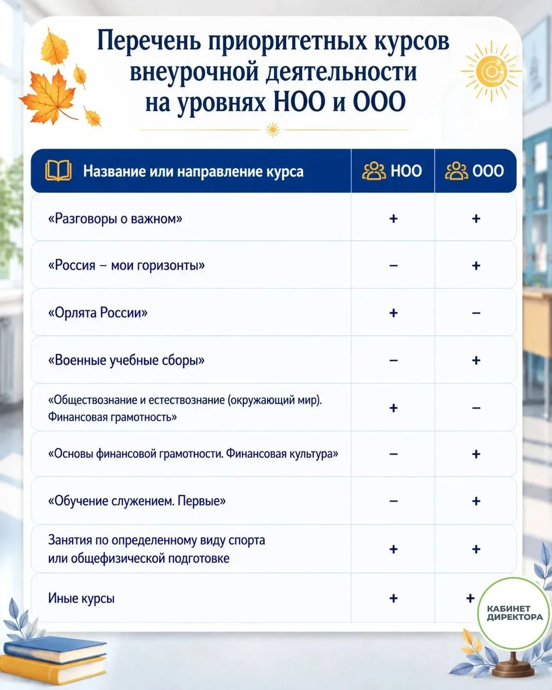 Рекомендуемый перечень курсов внеурочной деятельности + приоритетные направления на уровнях НОО, ООО