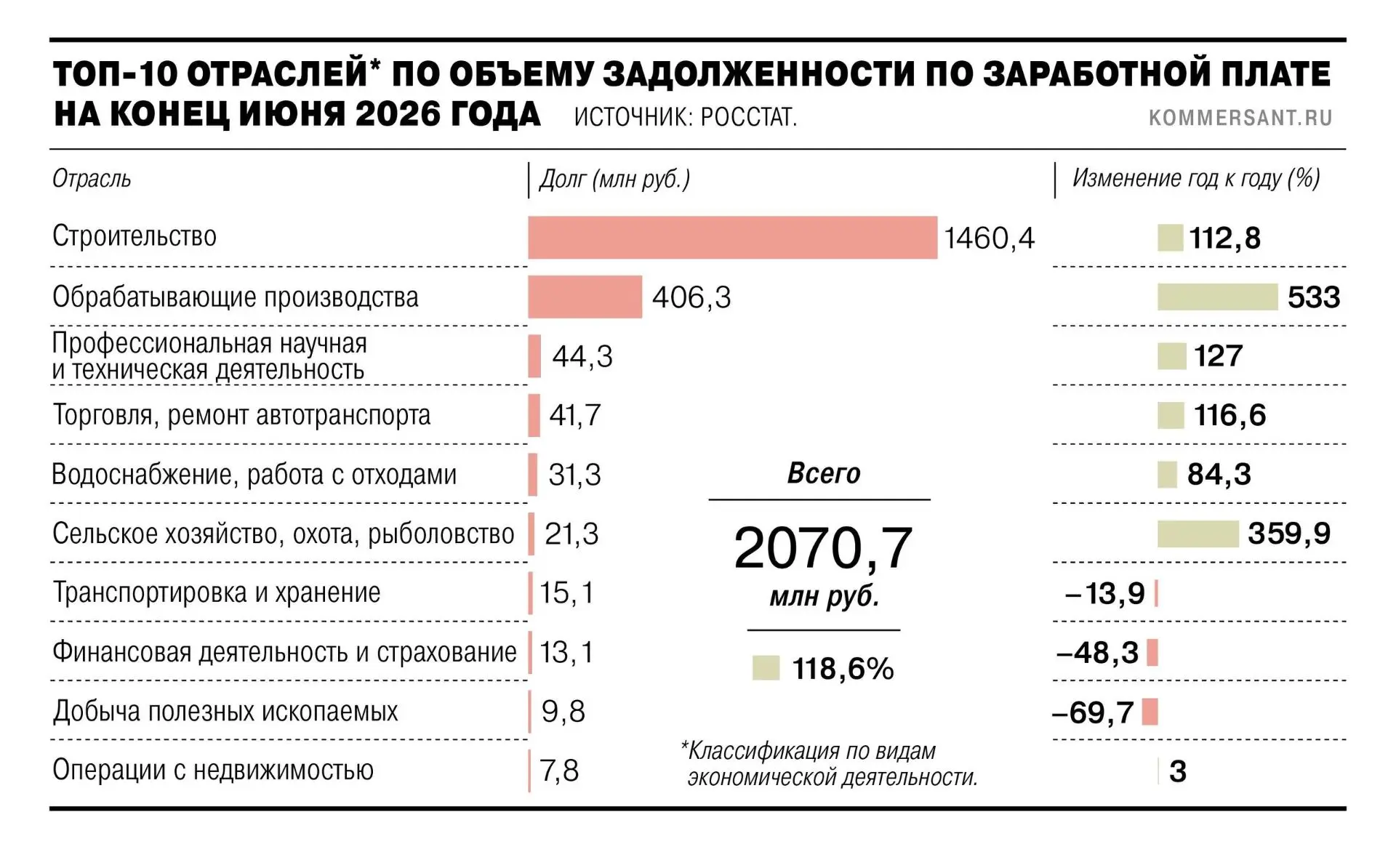 Строительные компании должны рабочим уже 1,46 млрд рублей зарплат. 

Это в 2 раза больше, чем годом 