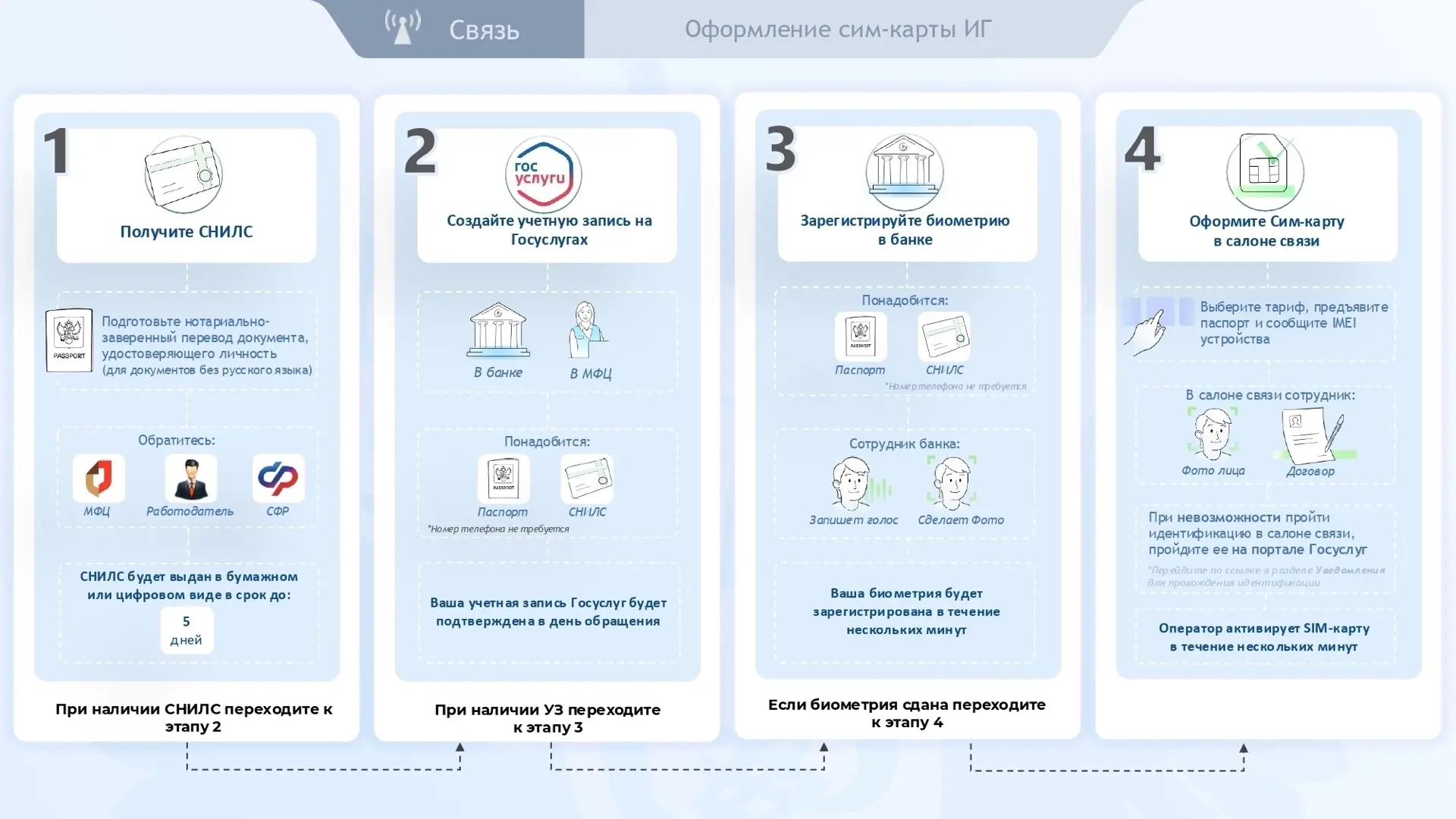 С 1 января 2025 года в России действуют новые правила оформления SIM-карт для иностранц...