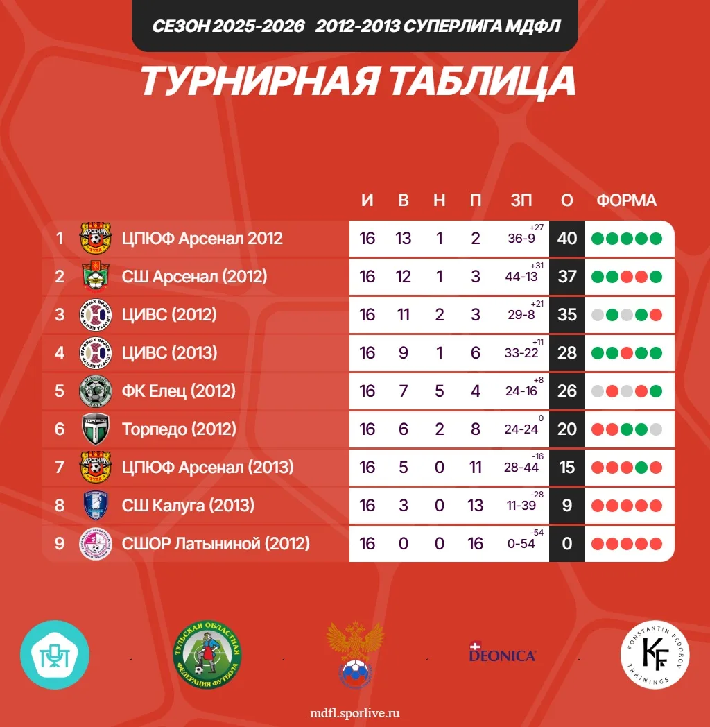 📊СУПЕРЛИГА - МДФЛ 2012-2013. ИТОГИ СЕЗОНА 2025-2026.