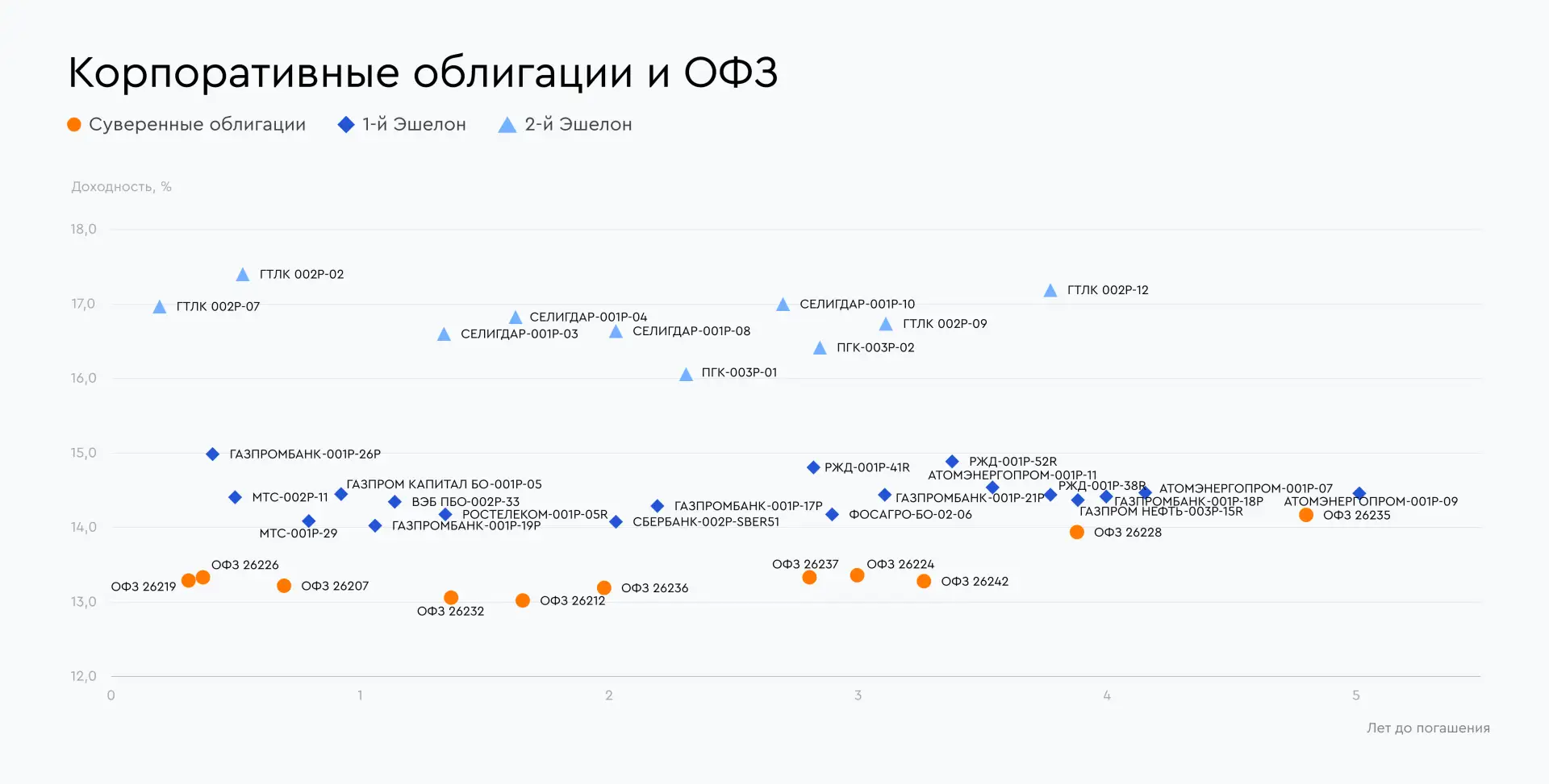 🧭 Самые привлекательные облигации на конец мая 2026 года Выбор аналитиков Газпромбанка   Подготовили