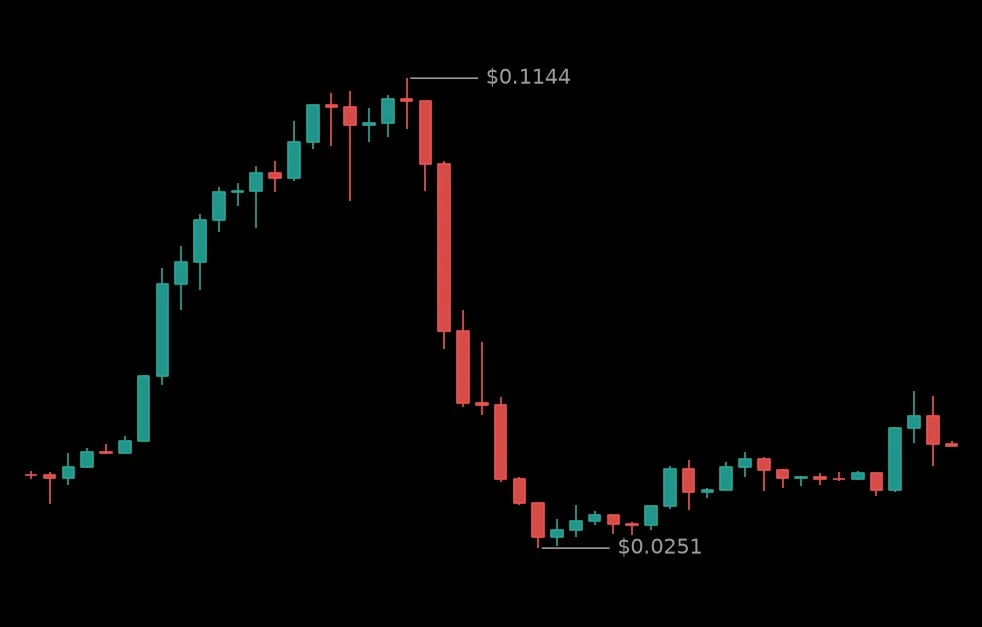 🔴 #LONGXIAUSDT - 0.0448 (-14.34%)