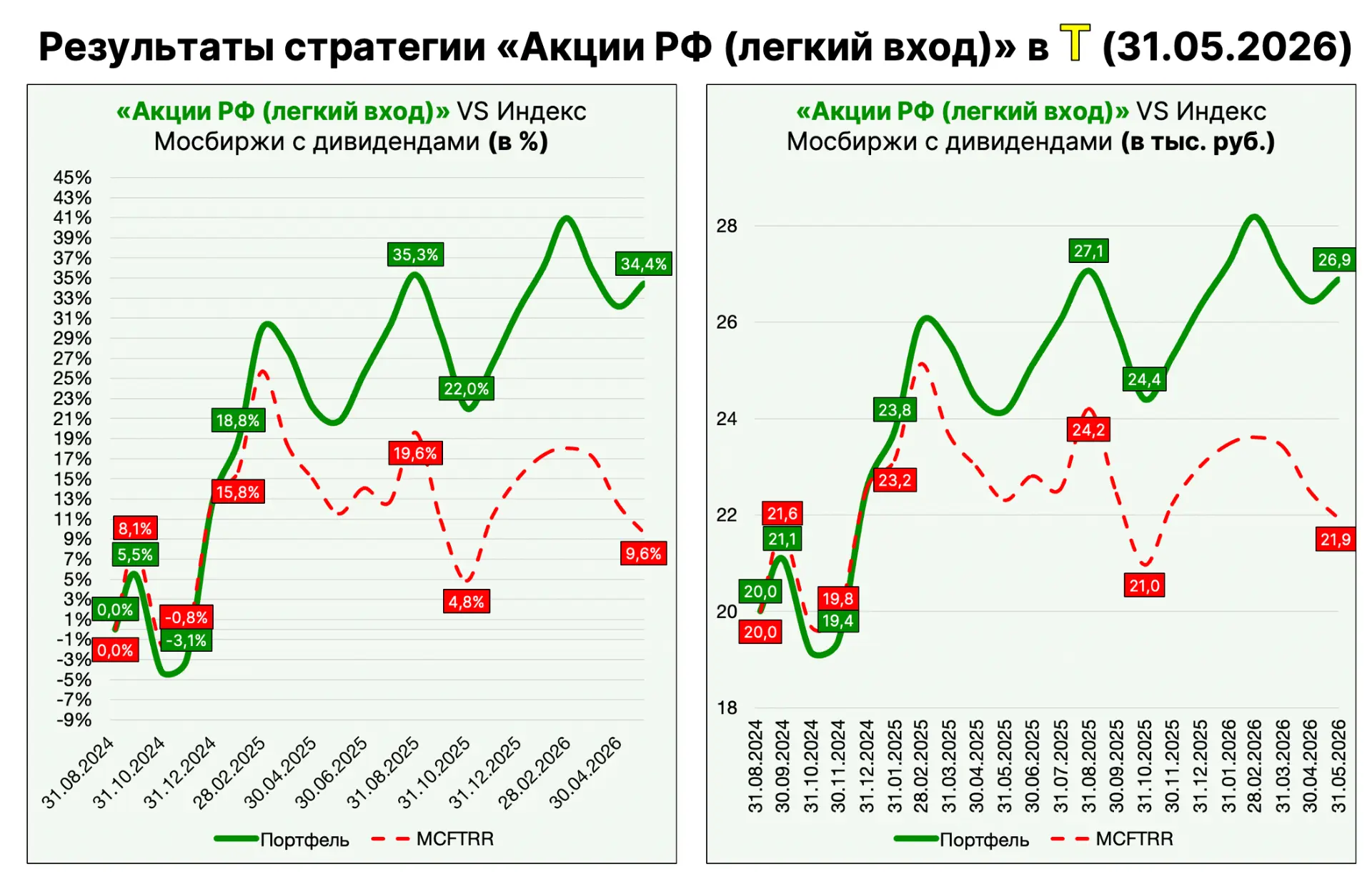 📣 Результаты стратегии "Акции РФ (легкий вход)" в Т-Инвестициях за май 2026