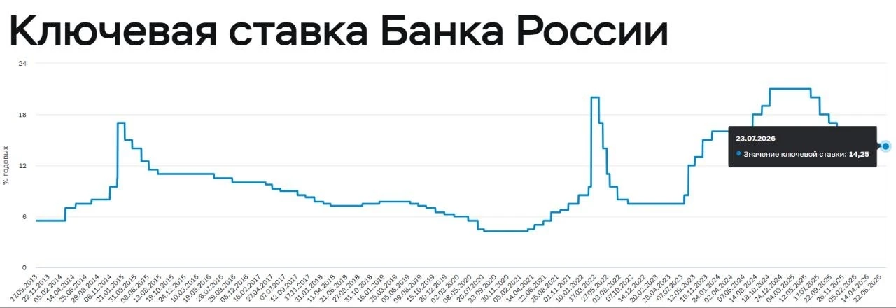 🏦 Что ждать от решения Банка России 24 июля?

Уже завтра Банк России примет решение по ключевой ста