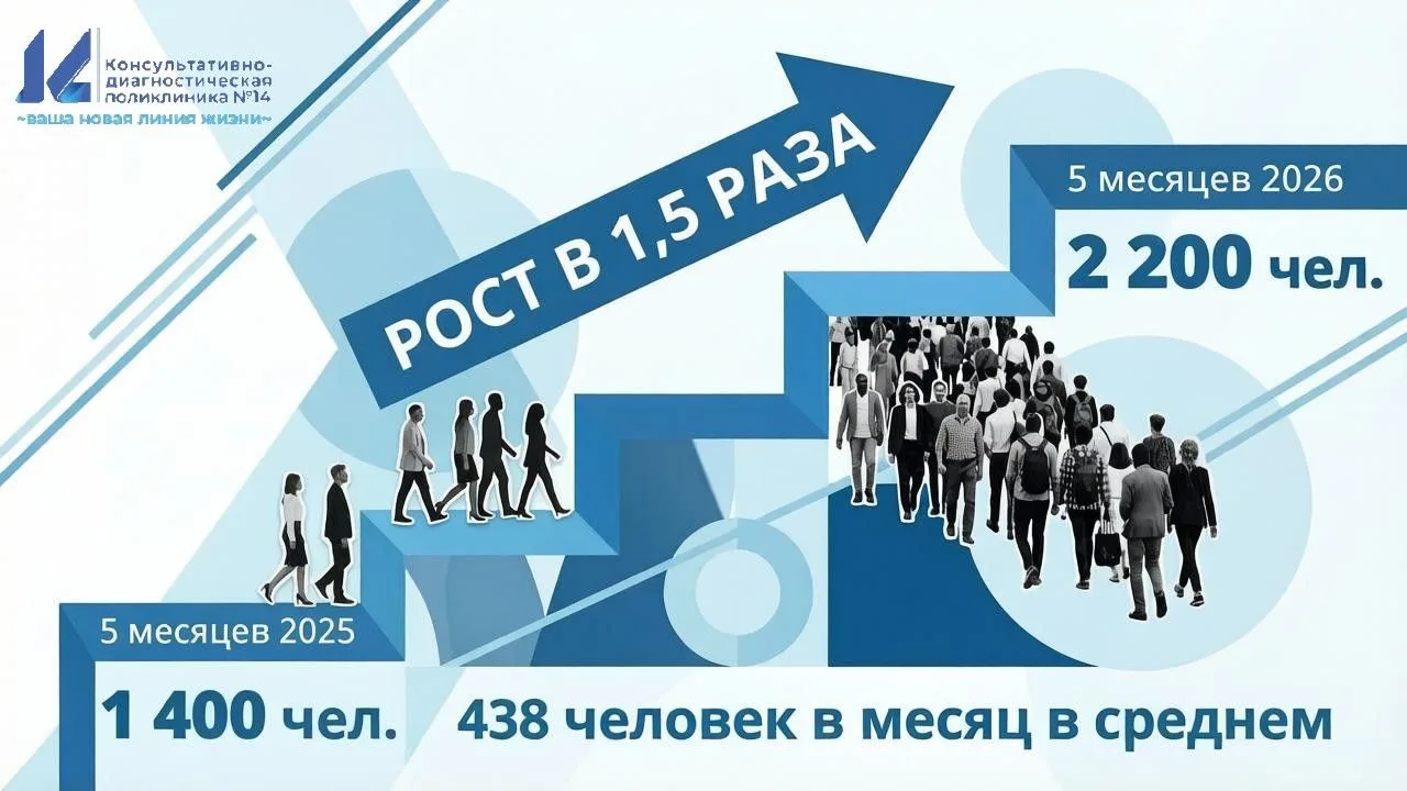 В 1,5 раза больше барнаульцев прошли диспансеризацию на рабочем месте