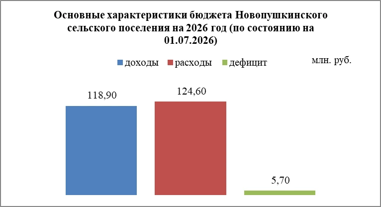 КСП ЭМР в целях исполнения полномочий контрольно-счетной комиссии  Новопушкинского сель...