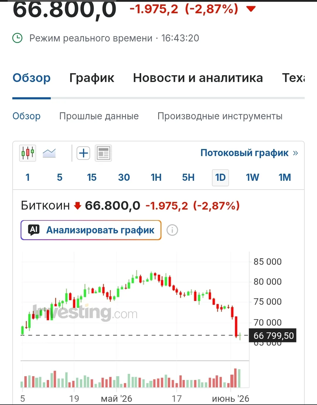 Биткоин существенно просел за последние пару дней после выхода новостей о том, что Strategy продала 