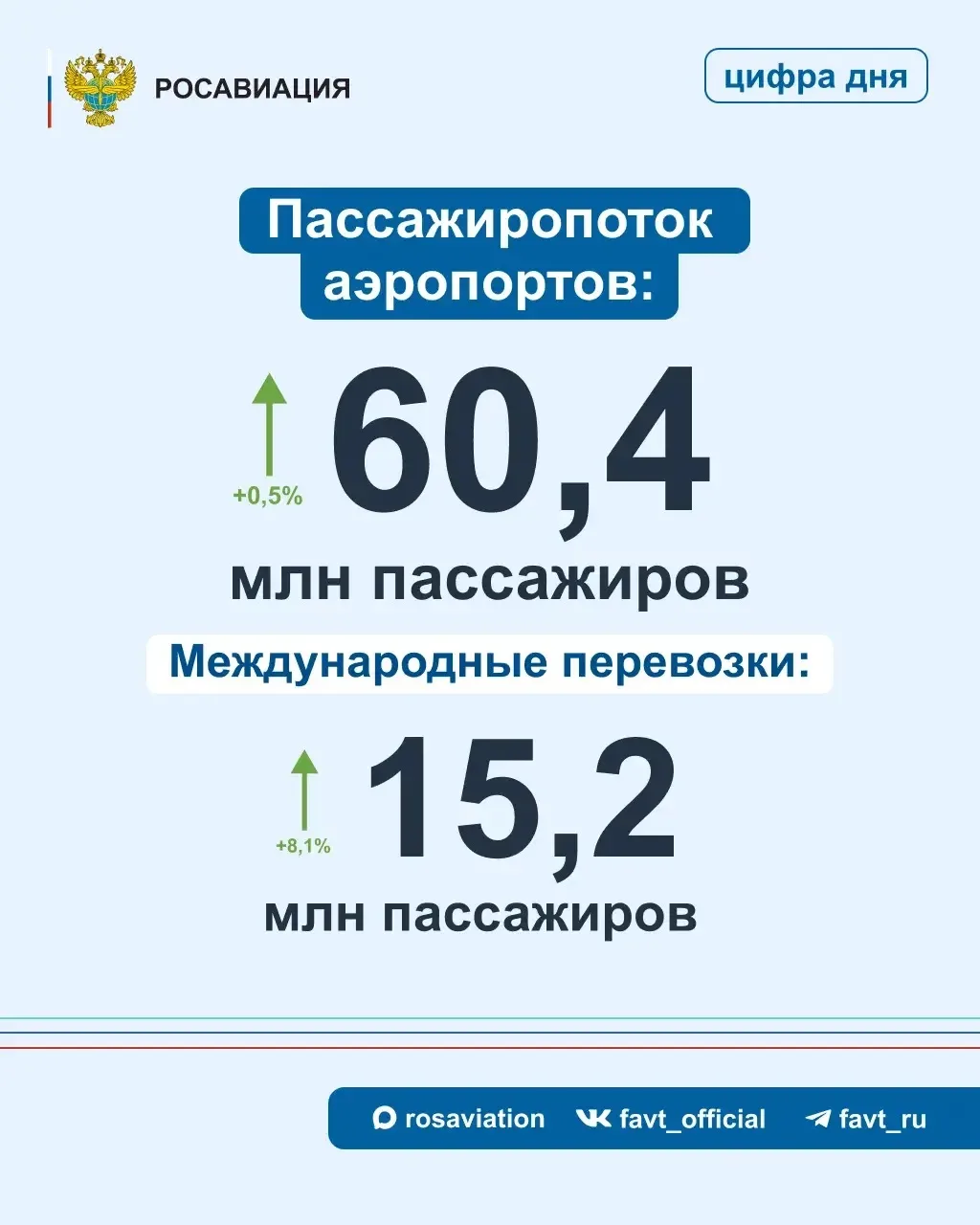 Изображение 5 к публикации «Росавиация»
