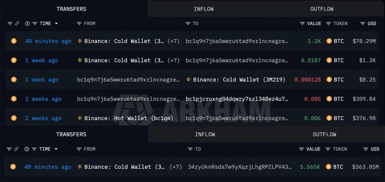 🐳 Киты накапливают Биткоин

6765 BTC ($441m) вывели с биржи Binance на 2 новых кошелька.