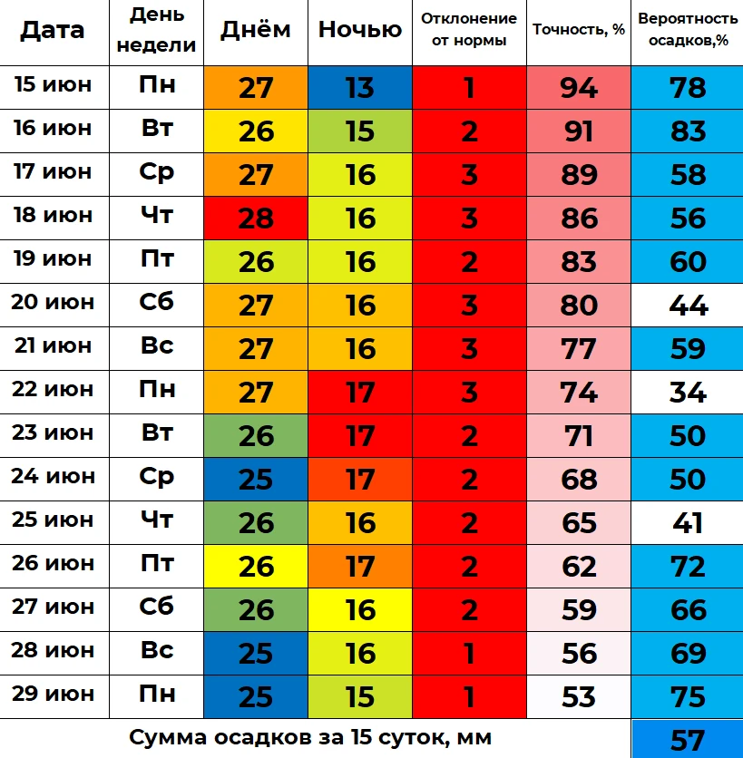 💦 В ближайшие 15 суток дневная температура будет колебаться в интервале от 25 до 28 градусов, а ноч