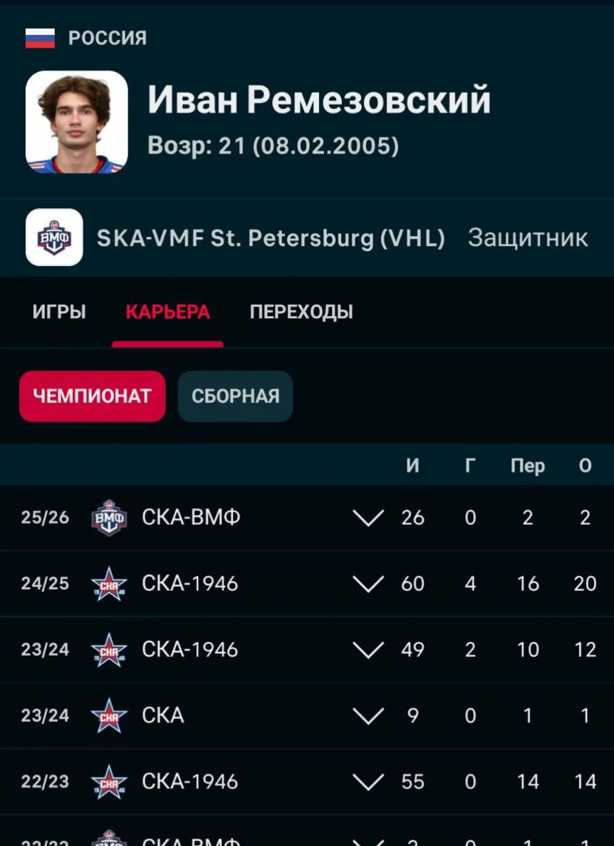 Защитник Иван Ремезовский подписал просмотровый контракт с «Северсталью».