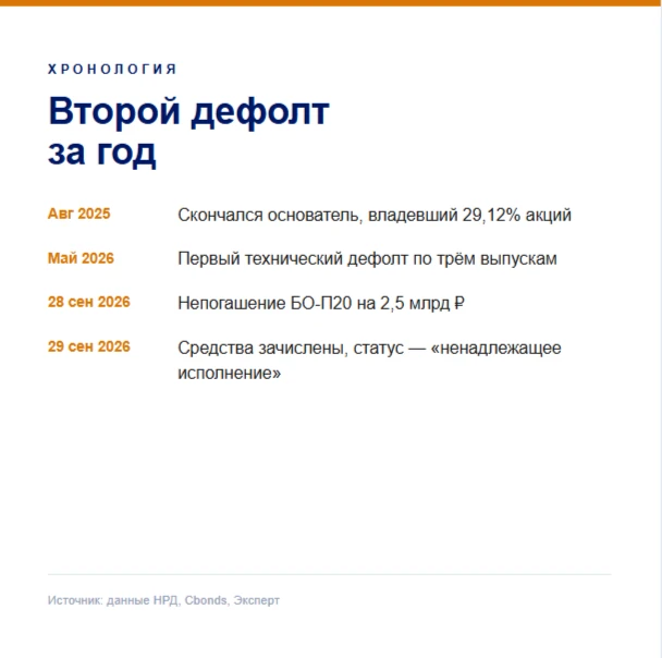 «Самолёт»: второй техдефолт за год, убыток 22 млрд и долг 773 млрд