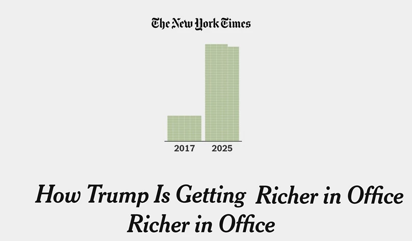 🇺🇸$2,24 млрд в 2025-м против $0,59 млрд в 2017-м. Как Трамп богатеет, находясь у власти, — NYT

▪️