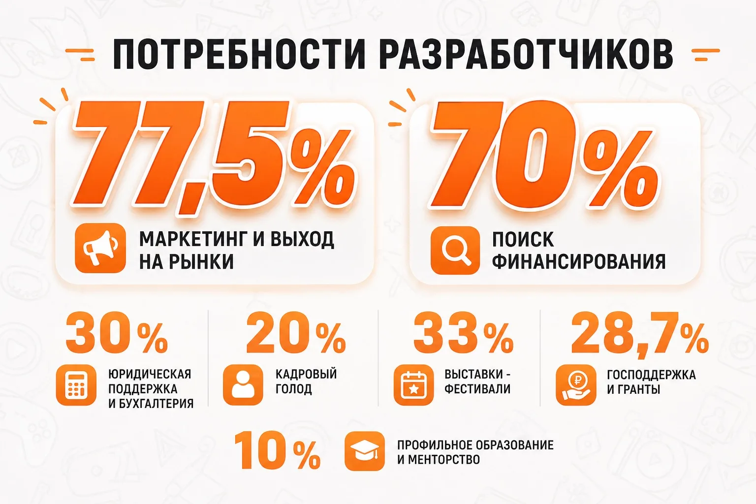 «ИГРОПРОМ» выделил топ-7 потребностей российских разработчиков

Команда «ИГРОПРОМ» в мае-июне провел