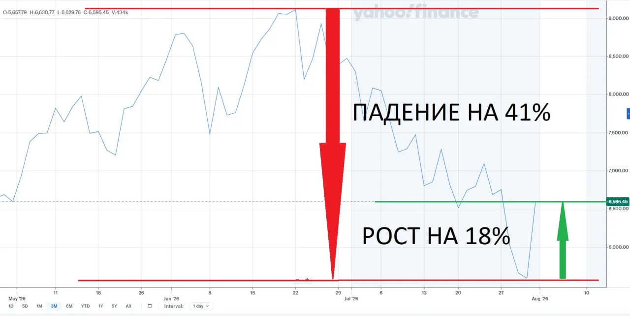 Корейский Kospi индекс вырос на 18% после падения на 41%
 
 
Чем отыграл лишь ......  около четверти