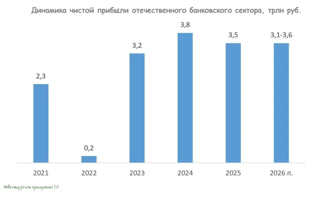ЦБ не ждёт чудес: прогноз прибыли банков на 2026 год остаётся сдержанным  📣 Центробанк России на дня