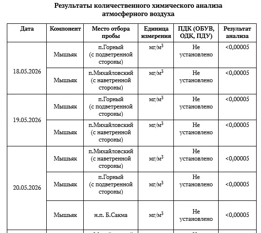 Информация о состоянии окружающей среды в районе расположения филиала «Экотехнопарк «Ми...