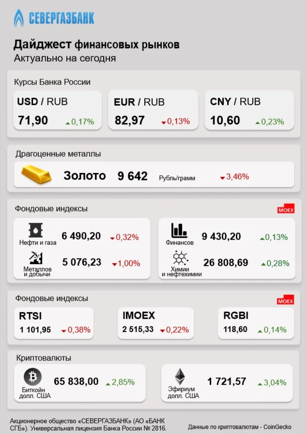 Дайджест финансовых рынков