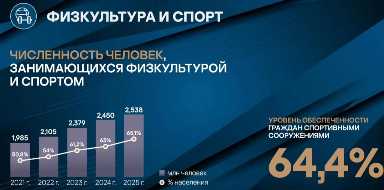 🏙️ Спорт, культура и транспорт: итоги 2025 года от губернатора

Какие ещё сферы затронул глава реги