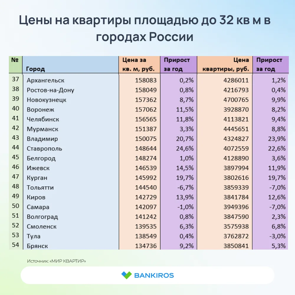 🏠Маленькие квартиры дорожают быстрее больших  Из-за того, что предложение малогабаритных квартир сок