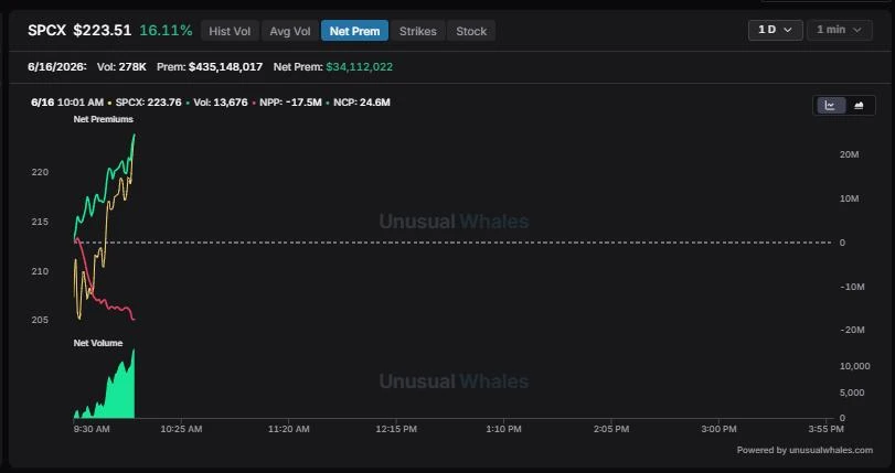 🇺🇸 Опционные потоки по SpaceX $SPCX в первый день торгов выглядят позитивно для роста. Трейдеры от