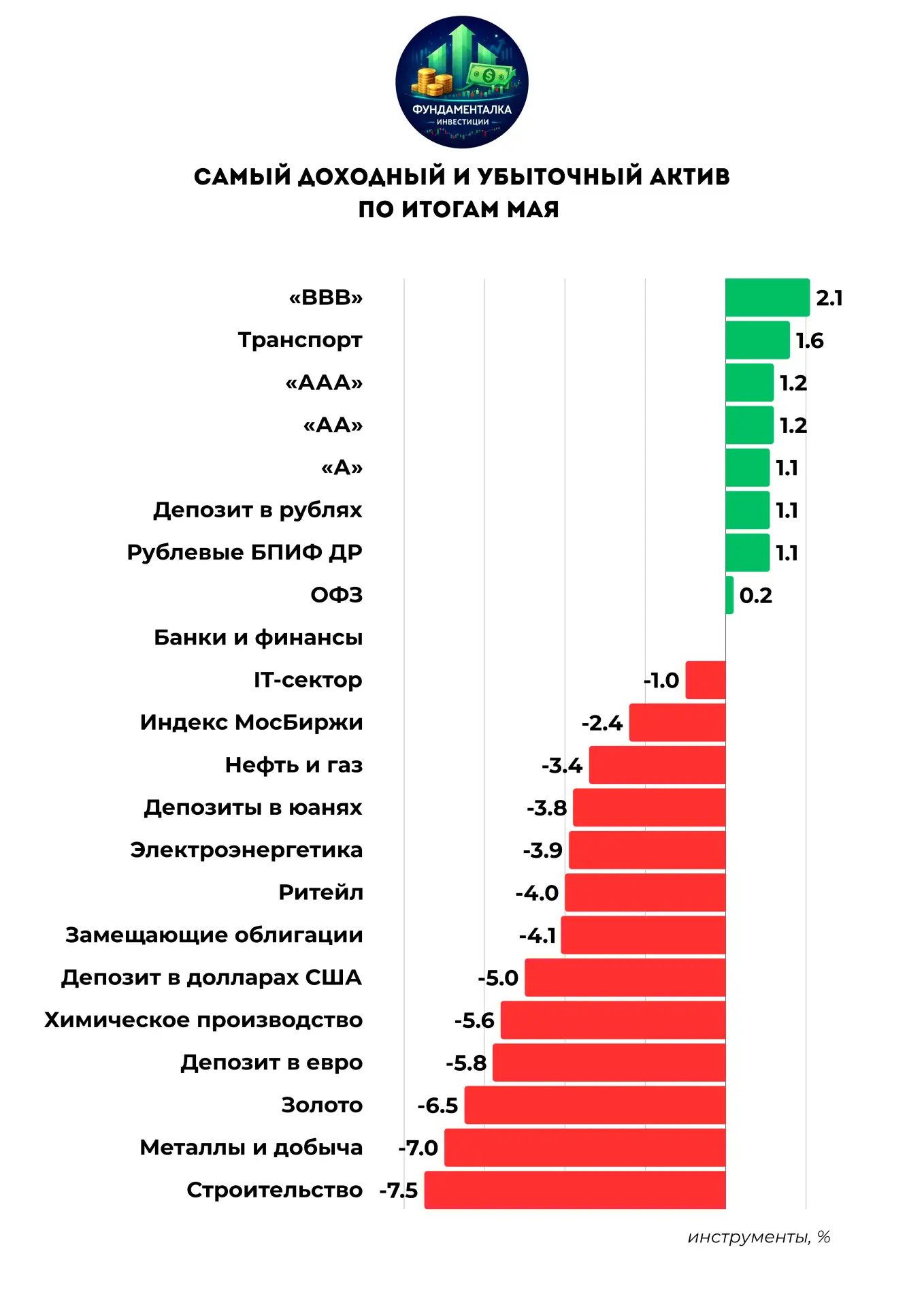 📊 Самый доходный и убыточный актив по итогам мая 

Согласно майскому обзору Банка России, корпорати