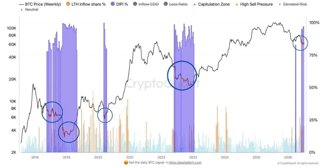 Аналитики CryptoQuant зафиксировали сигнал, который ранее появлялся перед крупными капи...