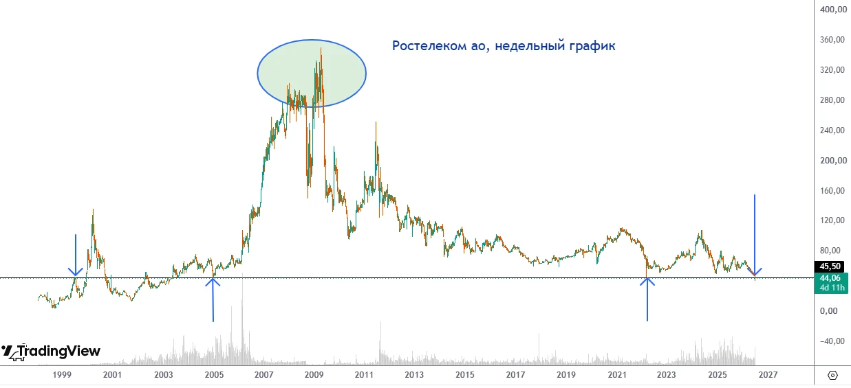 #RTKM
Продолжаем смотреть на российский рынок в плане недооцененности отдельных эмитентов. Ростелеко