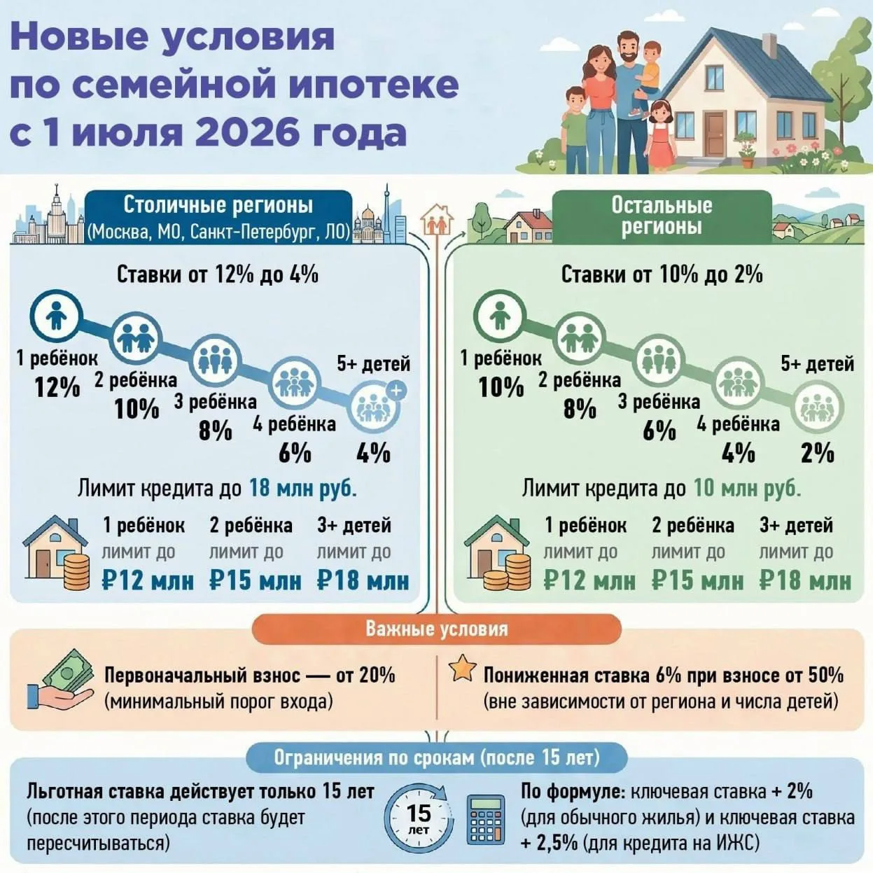 Срок семейной ипотеки хотят сократить с 30 до 15 лет, после — платёж резко повысится до...