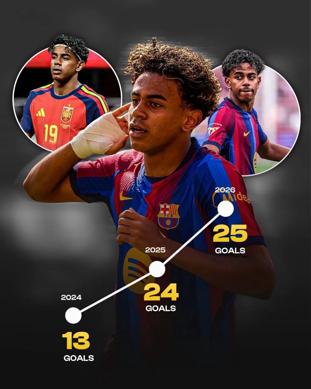 📊🇪🇸 Прогресс Ламина Ямаля по годам: