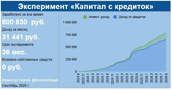 Заработал на кредитках более 800 000 рублей. Какие изменения в карусели?