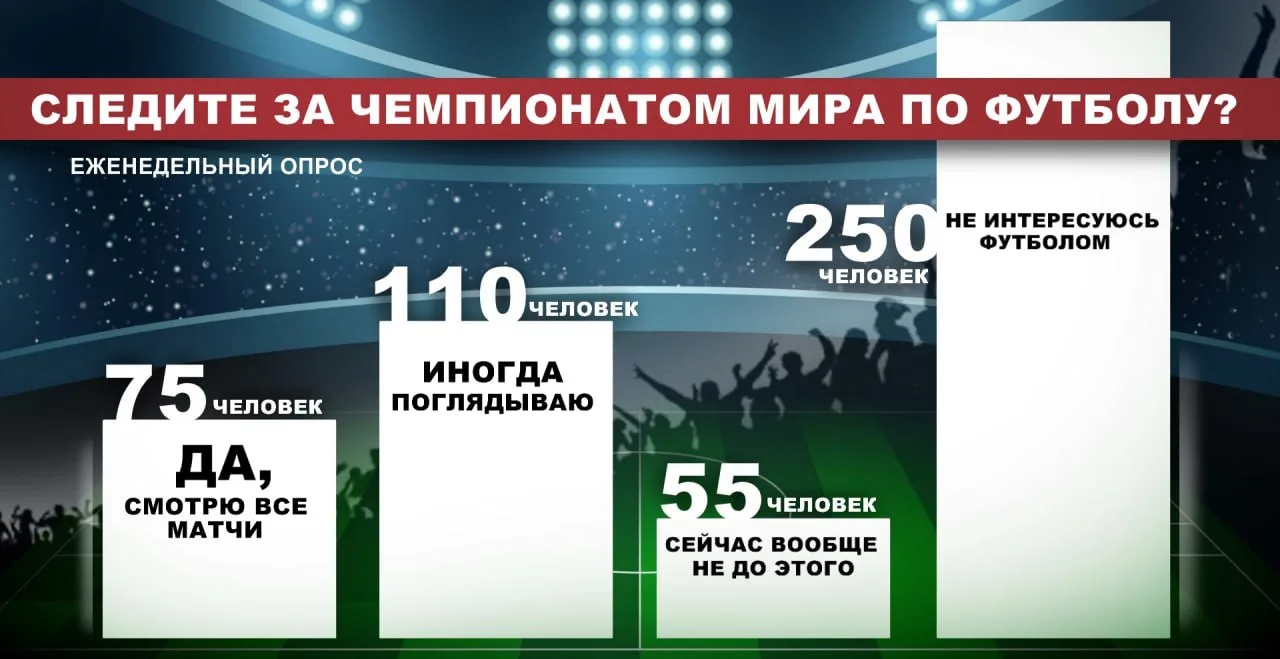 ⚽️Такие вот итоги опроса с прошлой недели получились...🥅