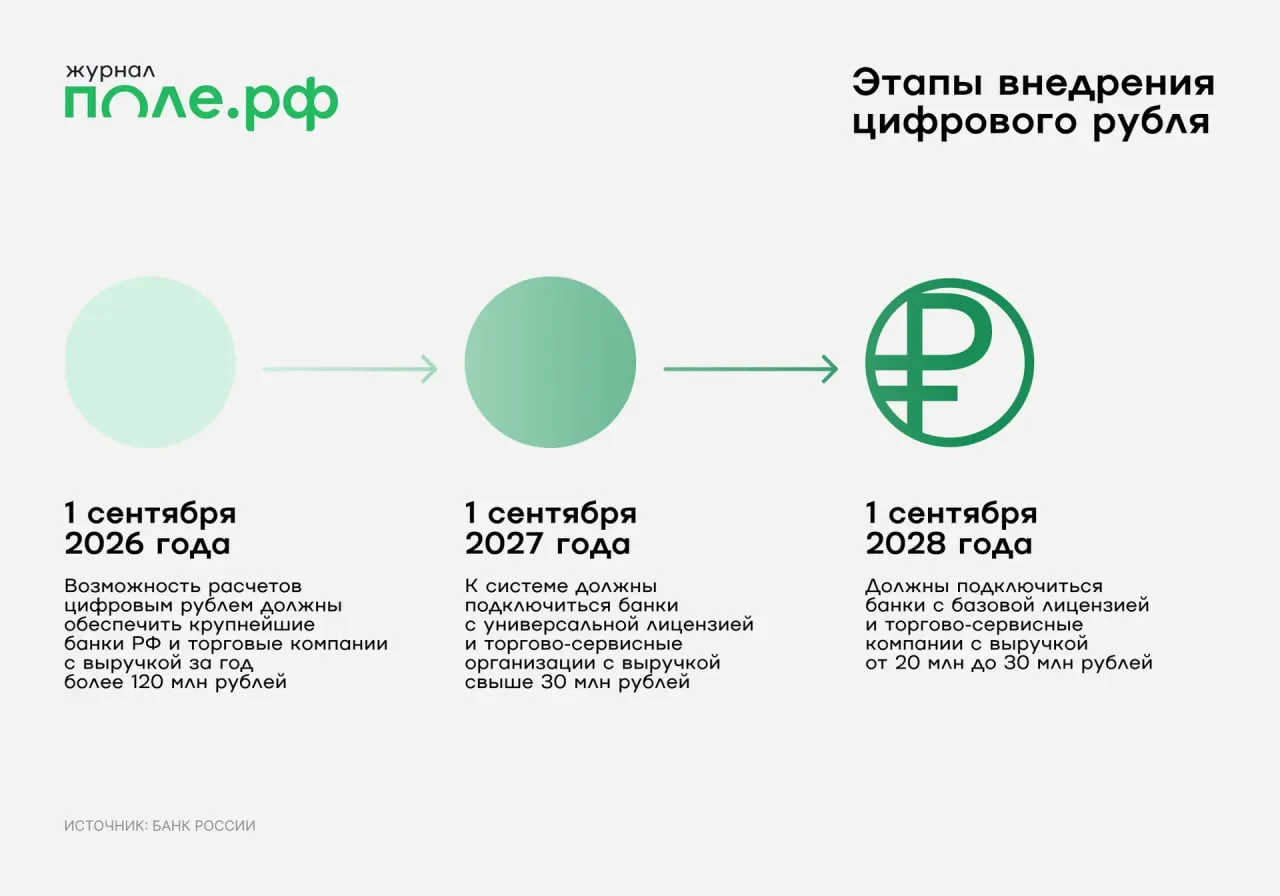 ⚡ Цифровой рубль с 1 сентября: есть ли польза для аграриев? И кто должен обязательно ег...