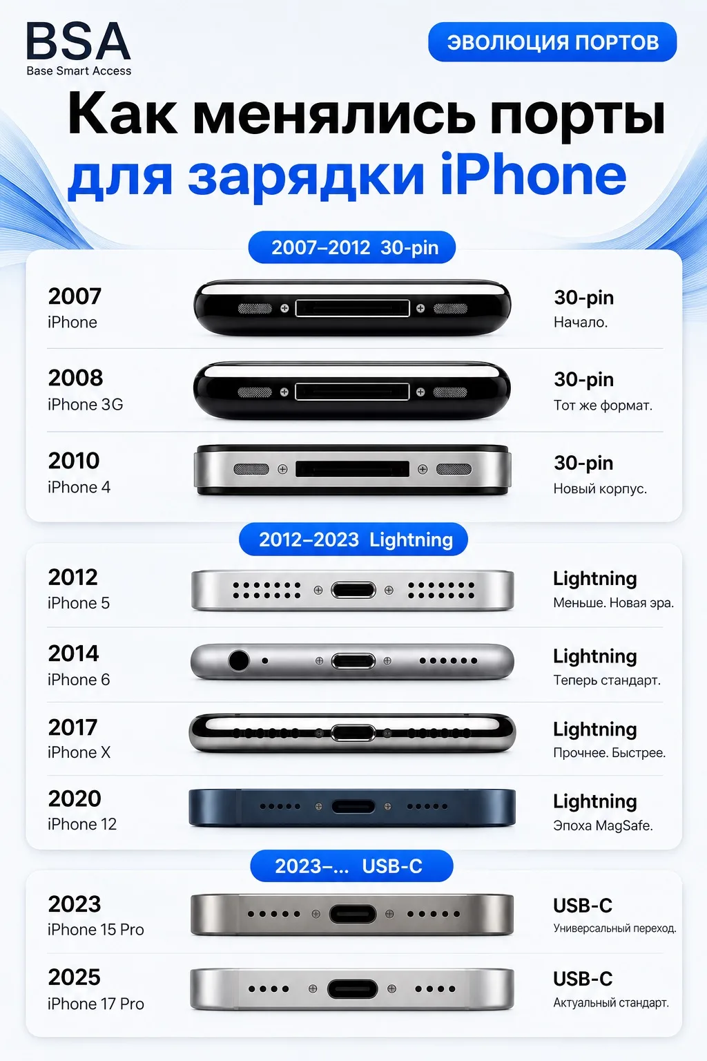 Зарядка iPhone: от огромного 30-pin до удобного USB-C ⚡️